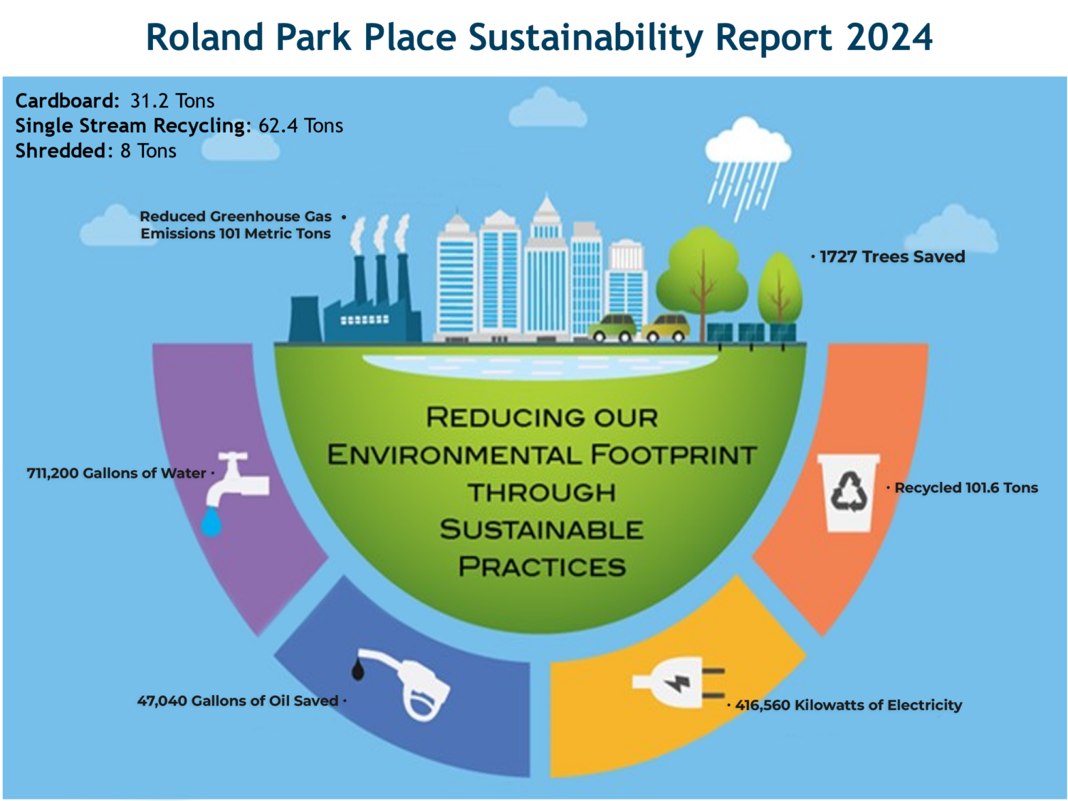 Roland Park Place Sustainability Report 2024Reducing our environmental footprint through sustainable practicesCardboard: 31.2 TonsSingle Stream Recycling: 62.4 TonsShredded: 8 TonsReduced Greenhouse Gas Emissions 101 Metric Tons1727 Trees Saved711,200 Gallons of Water47,040 Gallons of Oil Saved416,560 Kilowatts of ElectricityRecycled 101.6 Tons